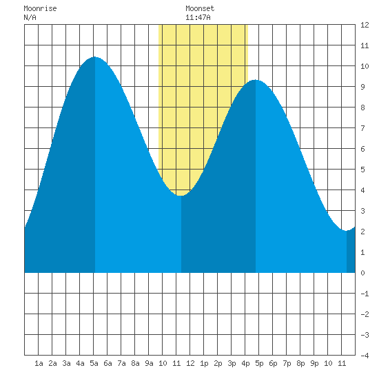 South Bay tide chart for Friday, January 13, 2023