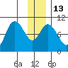 South Bay tide chart for Friday, January 13, 2023