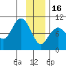 South Bay tide chart for Monday, January 16, 2023