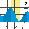 South Bay tide chart for Tuesday, January 17, 2023