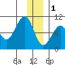 South Bay tide chart for Sunday, January 1, 2023