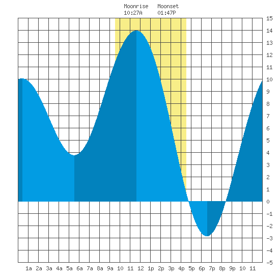 South Bay tide chart for Friday, January 20, 2023