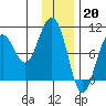 South Bay tide chart for Friday, January 20, 2023