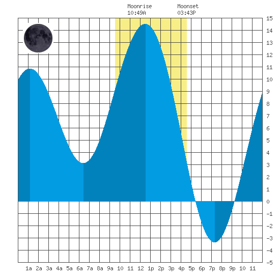 South Bay tide chart for Saturday, January 21, 2023