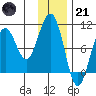 South Bay tide chart for Saturday, January 21, 2023