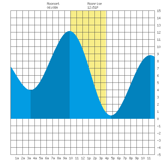 South Bay tide chart for Monday, January 2, 2023