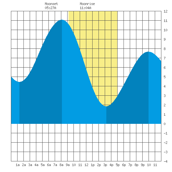 South Bay tide chart for Monday, January 30, 2023