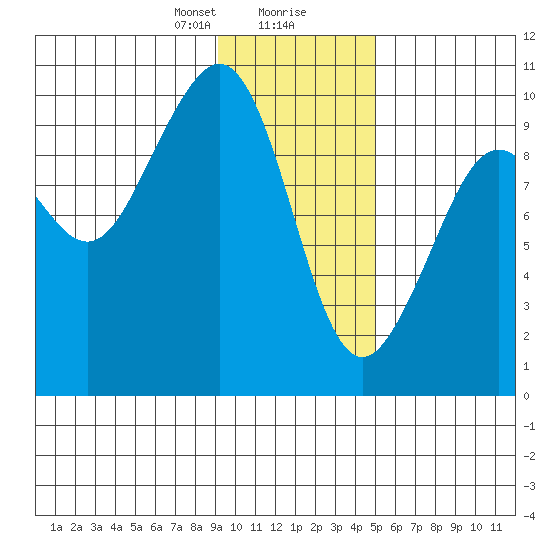 South Bay tide chart for Tuesday, January 31, 2023