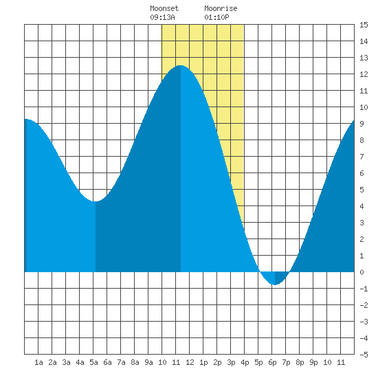 South Bay tide chart for Wednesday, January 4, 2023