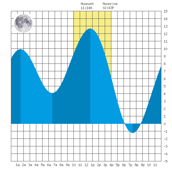 South Bay tide chart for Friday, January 6, 2023