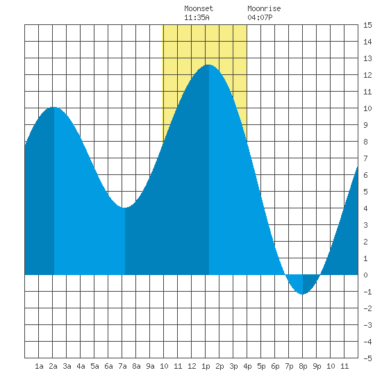 South Bay tide chart for Saturday, January 7, 2023