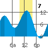 South Bay tide chart for Saturday, January 7, 2023