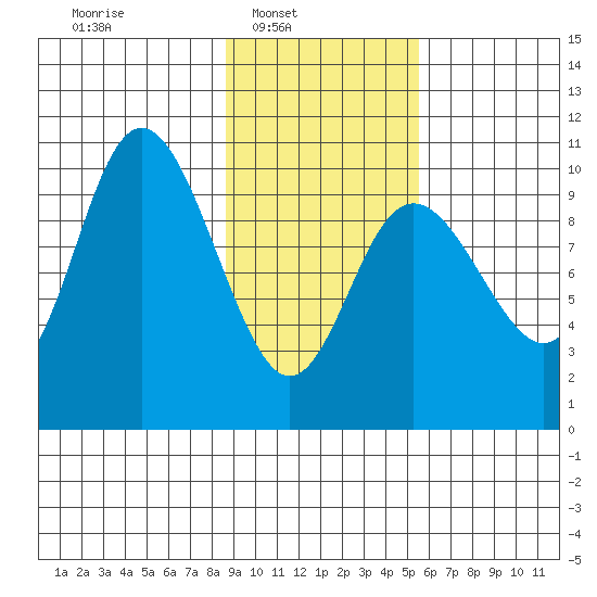 South Bay tide chart for Sunday, February 12, 2023
