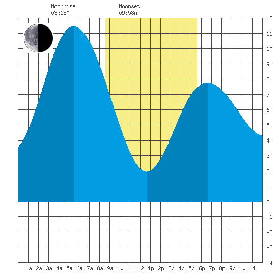 South Bay tide chart for Monday, February 13, 2023