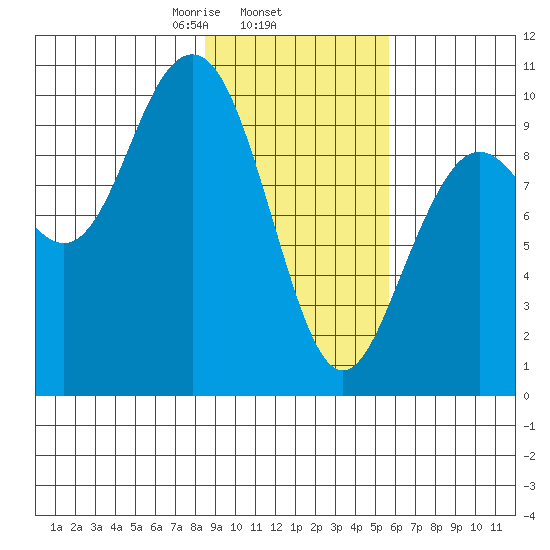 South Bay tide chart for Wednesday, February 15, 2023