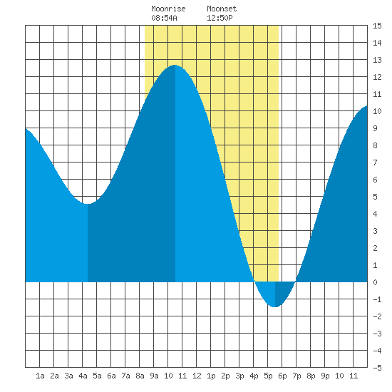 South Bay tide chart for Friday, February 17, 2023