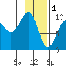 South Bay tide chart for Wednesday, February 1, 2023