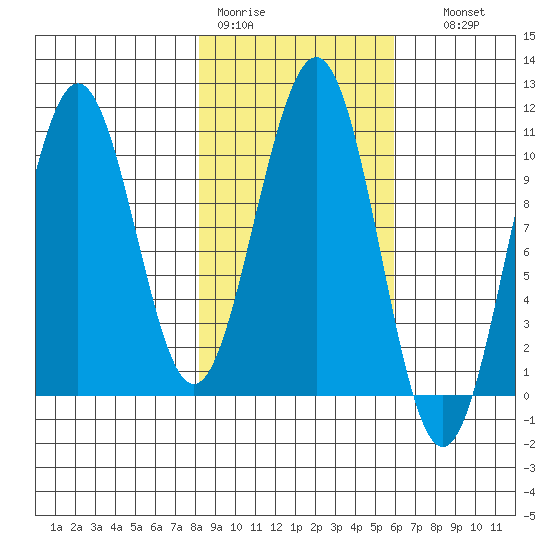 South Bay tide chart for Tuesday, February 21, 2023