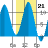 South Bay tide chart for Tuesday, February 21, 2023