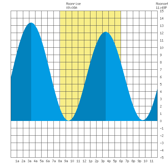 South Bay tide chart for Thursday, February 23, 2023