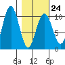 South Bay tide chart for Friday, February 24, 2023