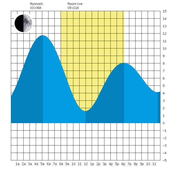 South Bay tide chart for Sunday, February 26, 2023