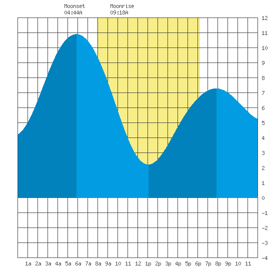 South Bay tide chart for Monday, February 27, 2023