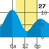 South Bay tide chart for Monday, February 27, 2023