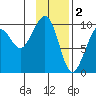 South Bay tide chart for Thursday, February 2, 2023