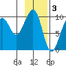 South Bay tide chart for Friday, February 3, 2023