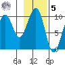 South Bay tide chart for Sunday, February 5, 2023