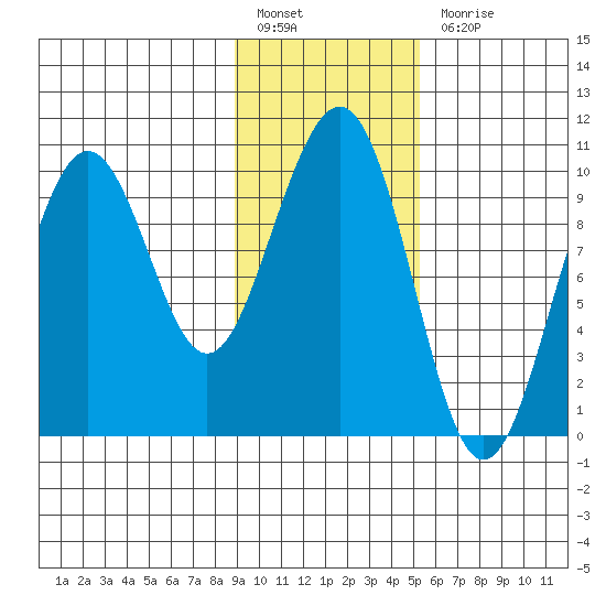 South Bay tide chart for Monday, February 6, 2023