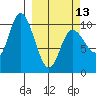 South Bay tide chart for Monday, March 13, 2023