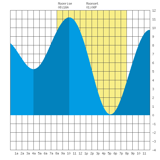 South Bay tide chart for Friday, March 17, 2023
