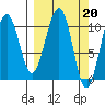 South Bay tide chart for Monday, March 20, 2023