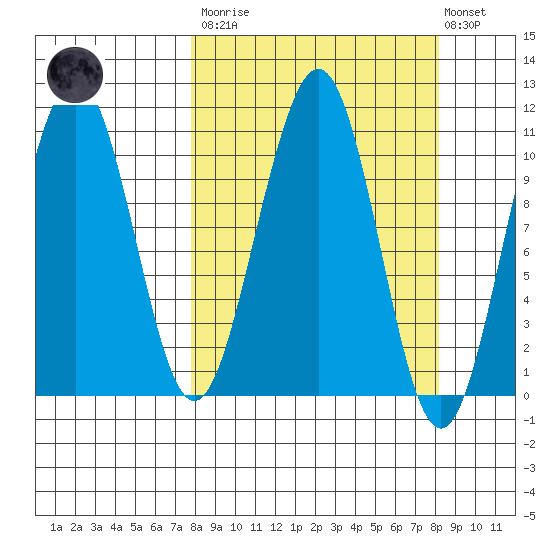 South Bay tide chart for Tuesday, March 21, 2023