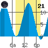 South Bay tide chart for Tuesday, March 21, 2023
