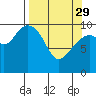 South Bay tide chart for Wednesday, March 29, 2023