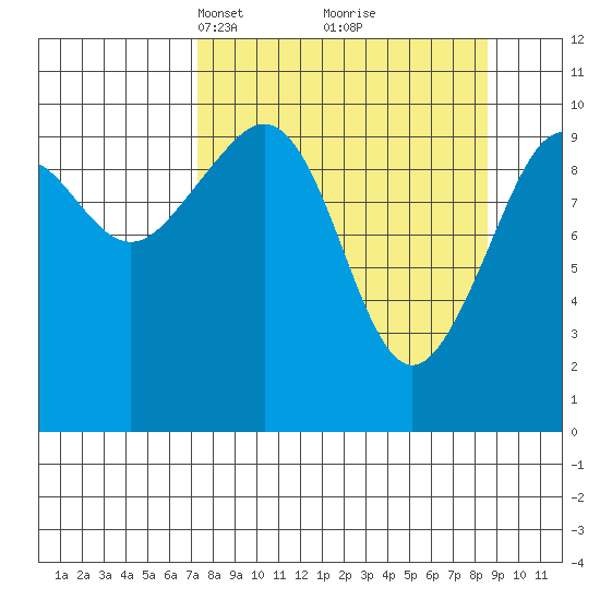 South Bay tide chart for Friday, March 31, 2023