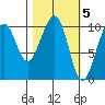 South Bay tide chart for Sunday, March 5, 2023