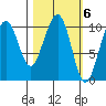 South Bay tide chart for Monday, March 6, 2023