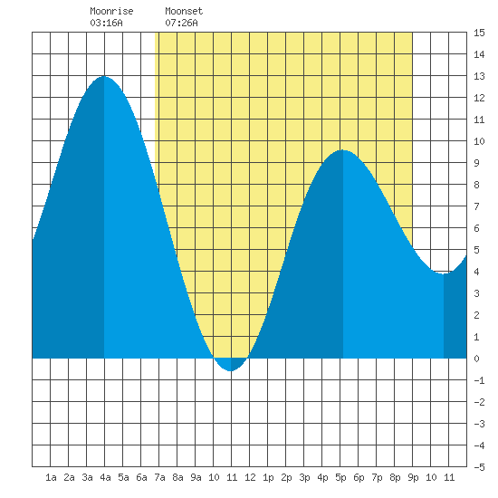 South Bay tide chart for Monday, April 10, 2023