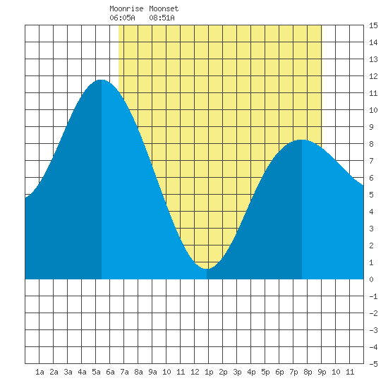 South Bay tide chart for Wednesday, April 12, 2023