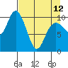 South Bay tide chart for Wednesday, April 12, 2023
