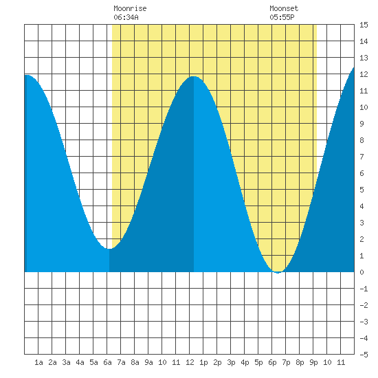 South Bay tide chart for Monday, April 17, 2023