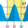 South Bay tide chart for Monday, April 17, 2023