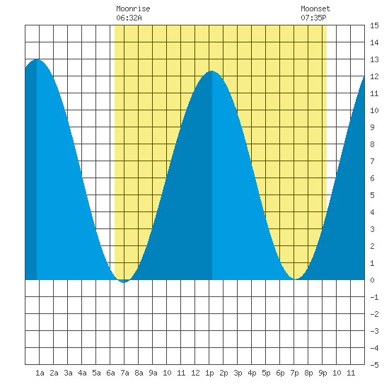 South Bay tide chart for Tuesday, April 18, 2023