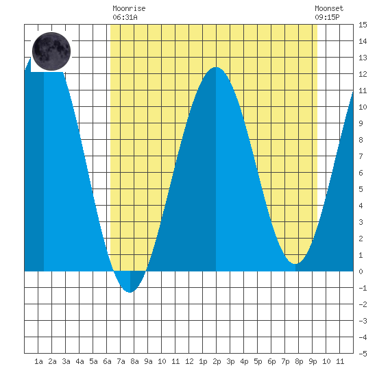 South Bay tide chart for Wednesday, April 19, 2023