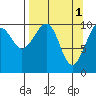South Bay tide chart for Saturday, April 1, 2023