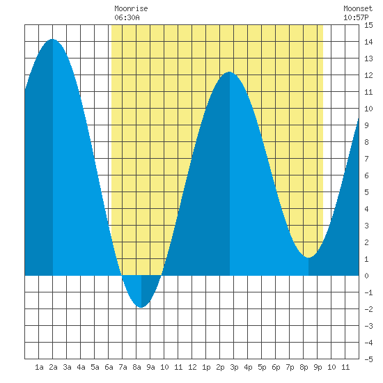 South Bay tide chart for Thursday, April 20, 2023